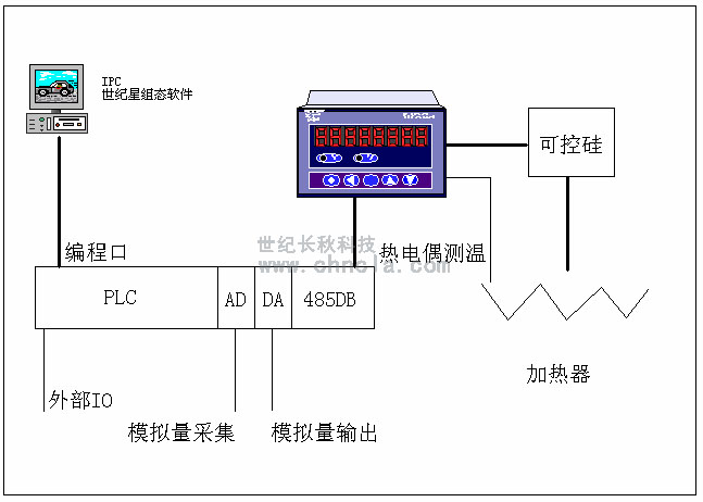 世紀(jì)長(zhǎng)秋 世紀(jì)星組態(tài)軟件