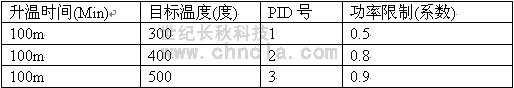 世紀(jì)長(zhǎng)秋 世紀(jì)星組態(tài)軟件