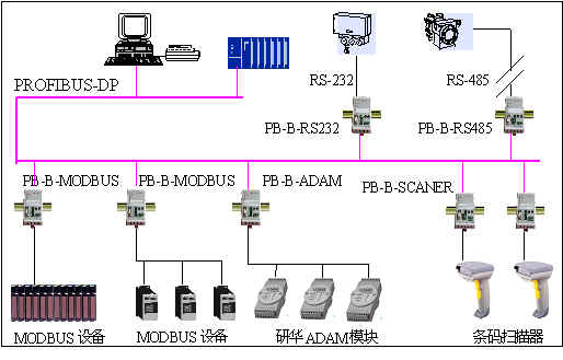 應(yīng)用總線(xiàn)橋?qū)⒕哂蠷S232/485 MODBUS等通信協(xié)議設(shè)備連接到PROFIBUS總線(xiàn)上
