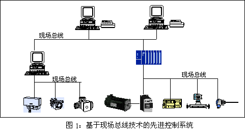 基于現(xiàn)場(chǎng)總線(xiàn)技術(shù)的先進(jìn)控制系統(tǒng)