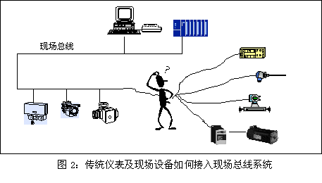 傳統(tǒng)儀表及現(xiàn)場(chǎng)設(shè)備如何接入現(xiàn)場(chǎng)總線(xiàn)系統(tǒng)