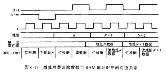 微處理器讀取數(shù)據(jù)與RAM地址時序的對應(yīng)關(guān)系