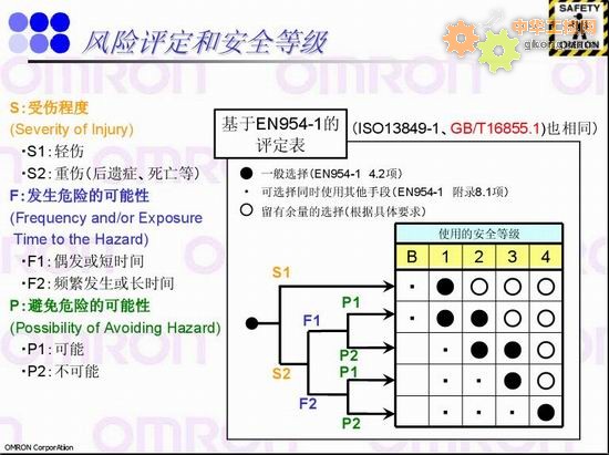 風(fēng)險(xiǎn)評(píng)定和安全等級(jí)