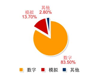 圖32007年中國示波器市場產(chǎn)品類別對比情況