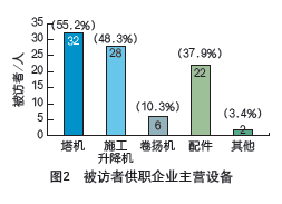 2008年建筑起重機(jī)械市場(chǎng)調(diào)查