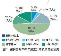 2008年建筑起重機(jī)械市場(chǎng)調(diào)查