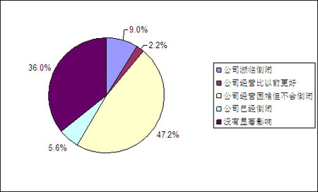 經(jīng)濟(jì)危機(jī)下的企業(yè)經(jīng)營及就業(yè)狀況調(diào)查報(bào)告