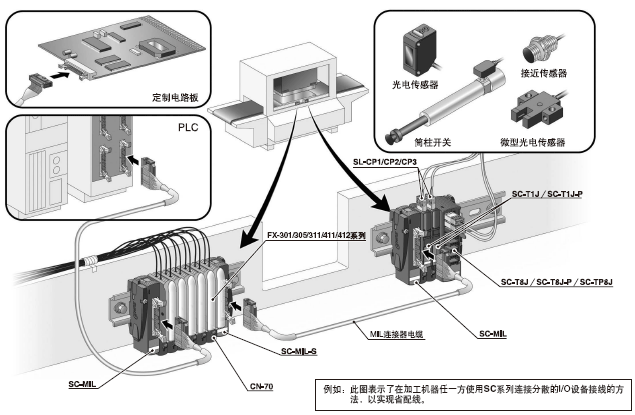 使用MIL連接器一次最多可連接16個I/O設(shè)備