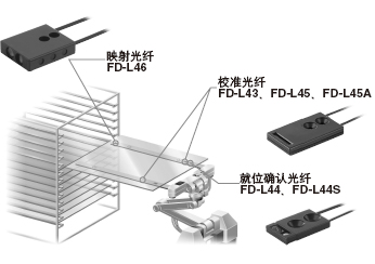最適合液晶制造工序等用途