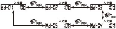 〈微分模式時的幅度調整〉