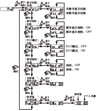 PRO2模式設定