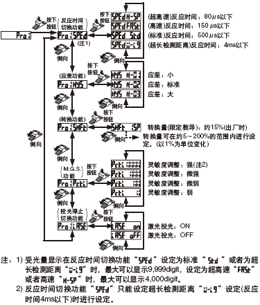 PRO1模式設定