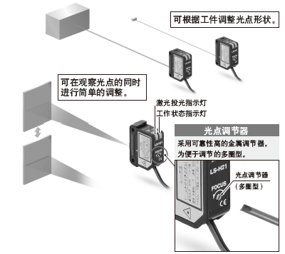 簡單易行的光點調整