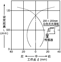 檢測領域特性