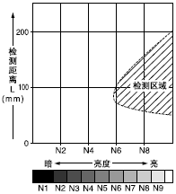 亮度和檢測距離之間的相互關系