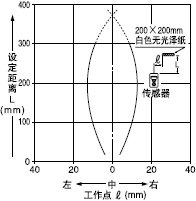 檢測領域特性