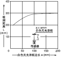 檢測物體尺寸和檢測距離之間的相互關系