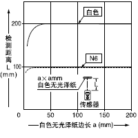 檢測物體尺寸和檢測距離之間的相互關系