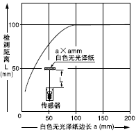 檢測物體尺寸和檢測距離之間的相互關系