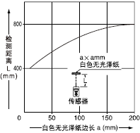 檢測物體尺寸和檢測距離之間的相互關系