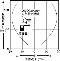 檢測領域特性
