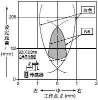 檢測領域特性