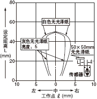 設定距離50mm