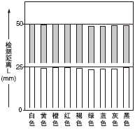 顏色(50*50mm繪畫紙)和檢測距離之間的相互關系