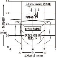 設定距離50mm