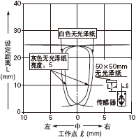 設定距離25mm