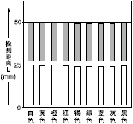 顏色(50*50mm繪畫紙)和檢測距離之間的相互關系