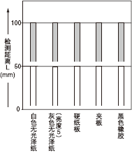 材質(50*50mm繪畫紙)和檢測距離之間的相互關系
