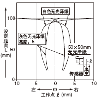 設定距離100mm