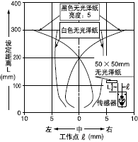設定距離300mm
