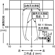 設定距離200mm