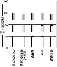 材質(50*50mm繪畫紙)和檢測距離之間的相互關系