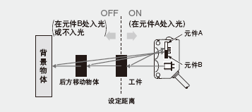 關于BGS(背景抑制)功能