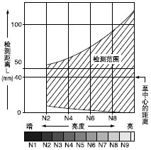亮度和檢測距離之間的相互關(guān)系