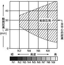 亮度和檢測距離之間的相互關(guān)系