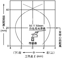 檢測領(lǐng)域特性