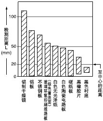 材質(zhì)(50×50mm)和檢測距離之間的相互關(guān)系