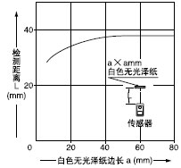 檢測物體尺寸和檢測距離之間的相互關(guān)系
