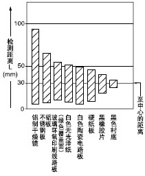 材質(zhì)(50×50mm)和檢測距離之間的相互關(guān)系