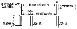 回歸反射型傳感器的檢測(cè)距離