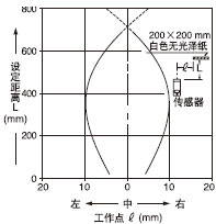 檢測(cè)領(lǐng)域特性檢