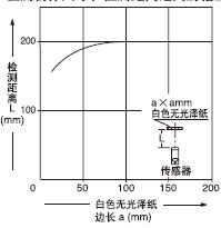 測(cè)物體尺寸和檢測(cè)距離之間的相互關(guān)系