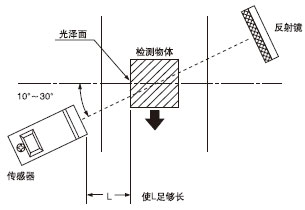 光澤物體的檢測(cè)