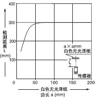 測(cè)物體尺寸和檢測(cè)距離之間的相互關(guān)系