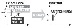 卓越的性能