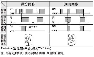 外部同步功能(僅SU-75)